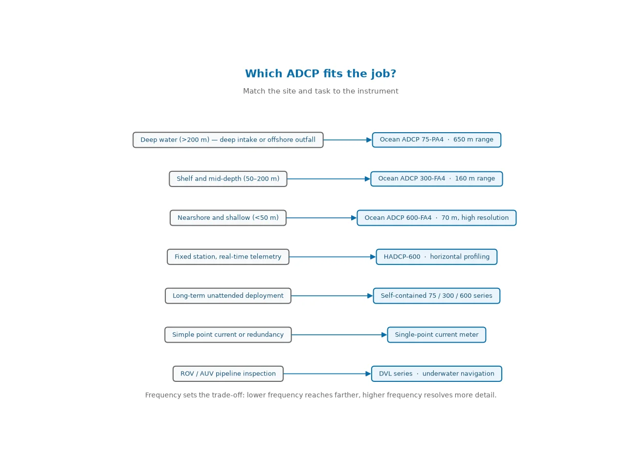 Model selection diagram matching desalination monitoring tasks and water depths to Oceantek ADCP models, from the 75 kHz deep-water ADCP to the HADCP-600 fixed station and DVL for ROV navigation