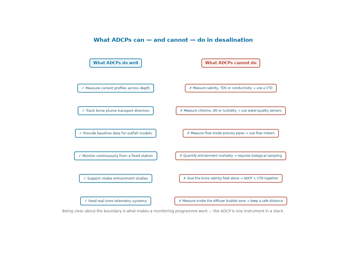 Two-column comparison of what ADCPs can do in desalination projects, such as measuring current profiles and tracking plume transport, and what they cannot do, such as measuring salinity which requires a CTD