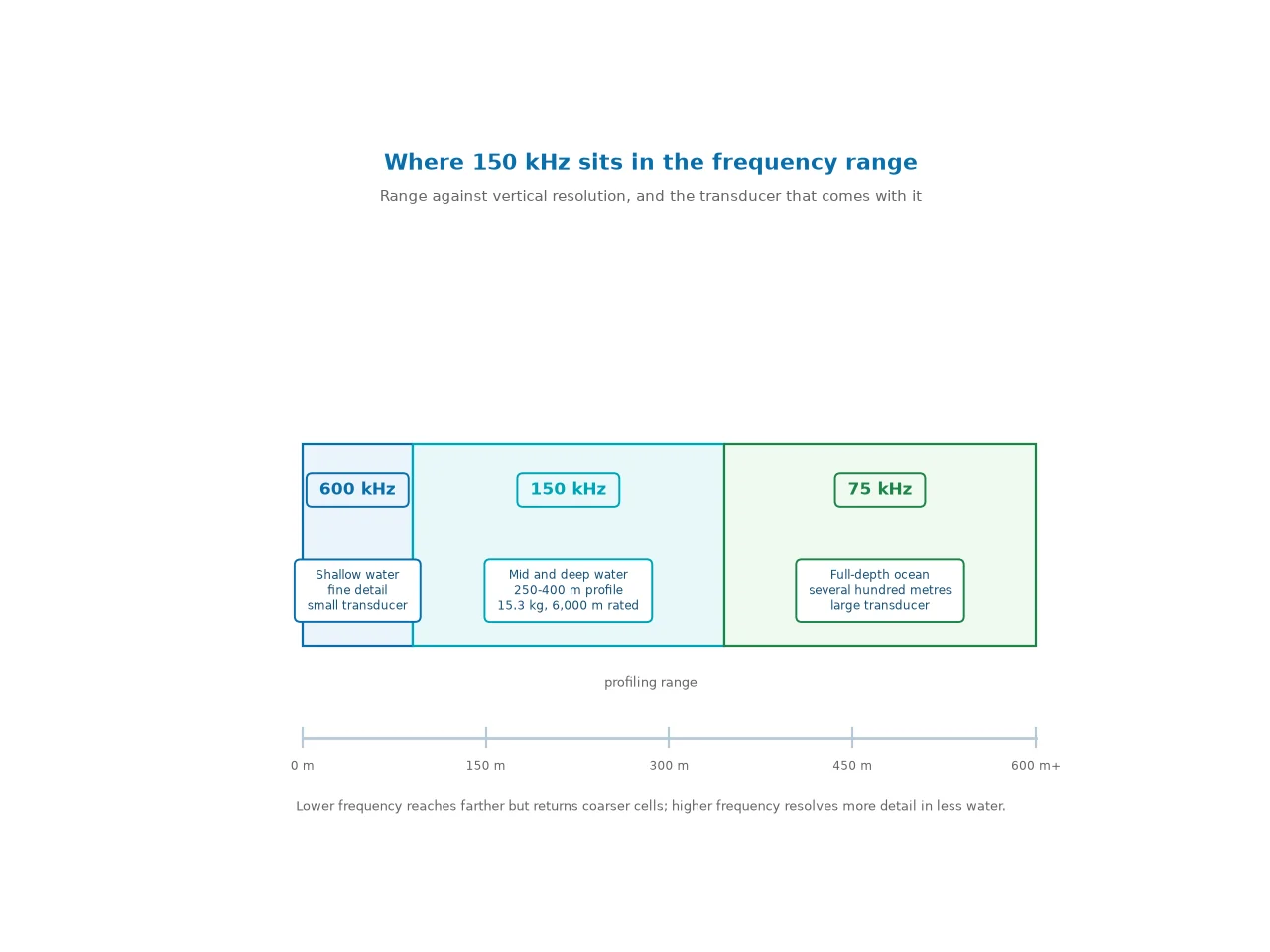 Chart placing a 150 kHz ADCP between 600 kHz shallow-water profilers and 75 kHz deep-ocean profilers in terms of profiling range, cell resolution and transducer size