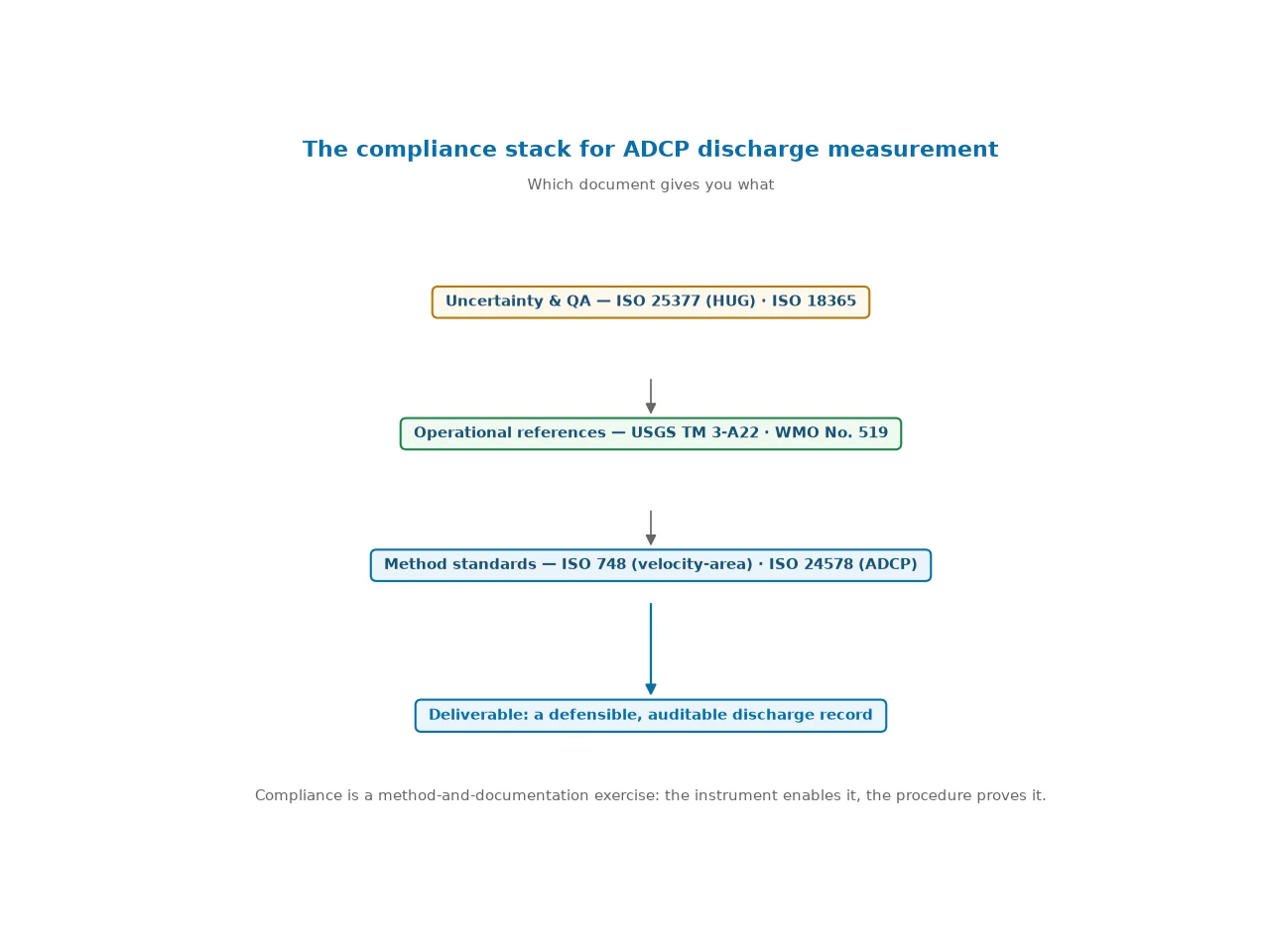 Compliance stack diagram showing method standards ISO 748 and ISO 24578, operational references USGS TM 3-A22 and WMO No. 519, and uncertainty and QA documents ISO 25377 and ISO 18365