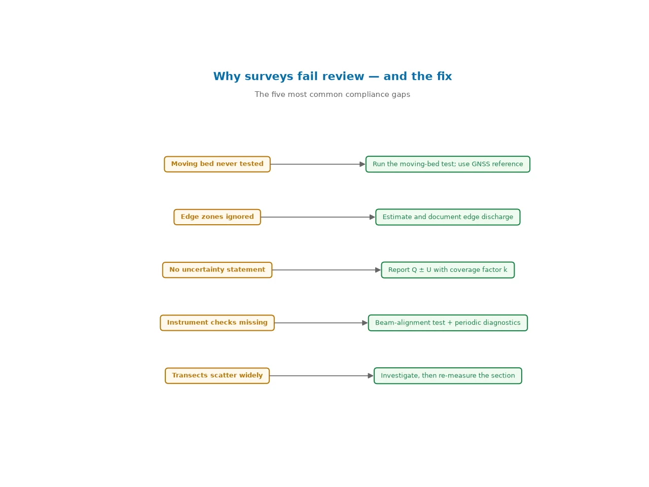 Table of the five most common compliance gaps in ADCP discharge surveys — untested moving bed, ignored edge zones, missing uncertainty statement, missing instrument checks, scattered transects — with the corresponding fix for each