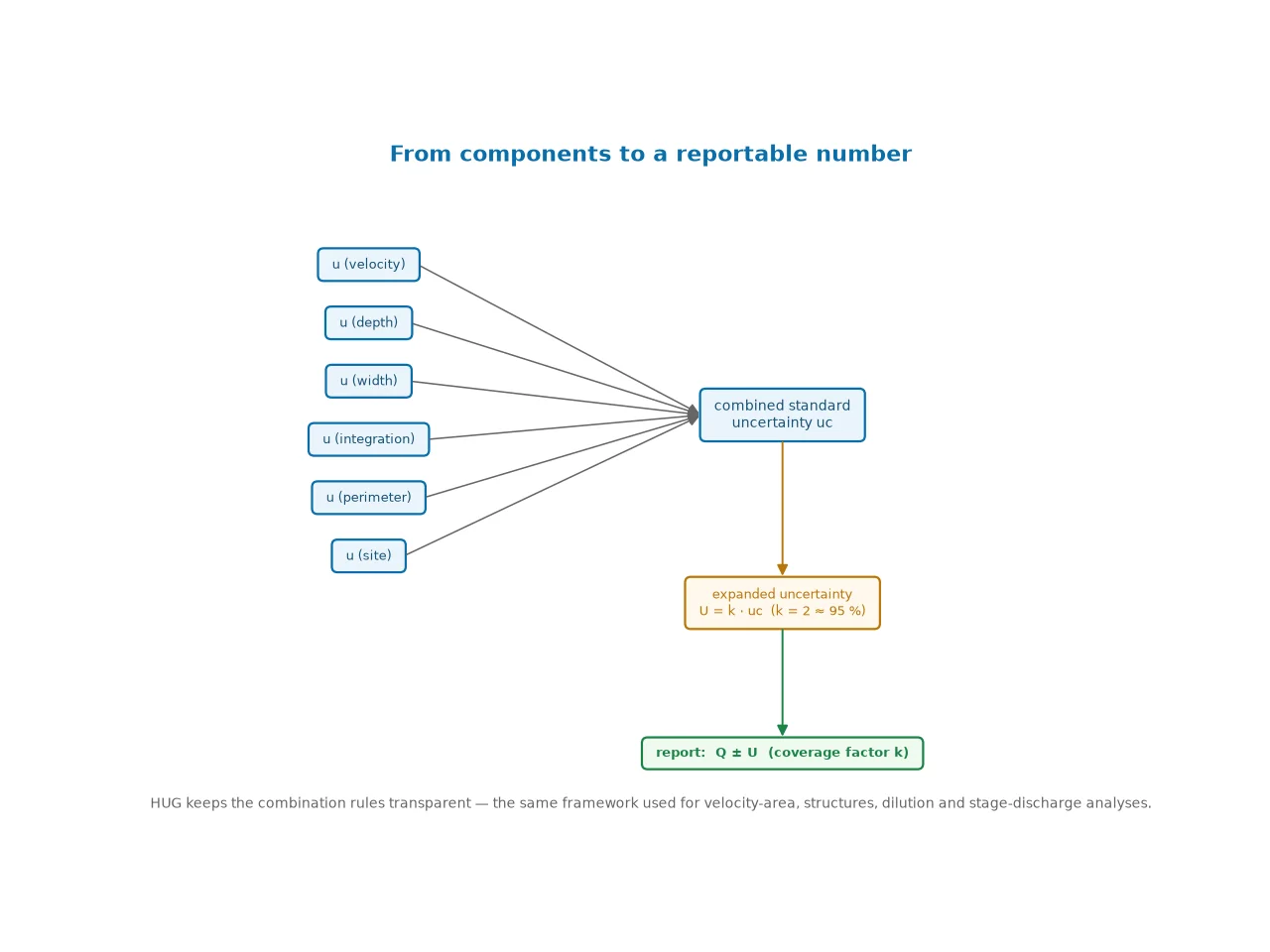 Diagram of combining standard uncertainty components into a combined standard uncertainty and expanding with coverage factor k to a reportable discharge uncertainty