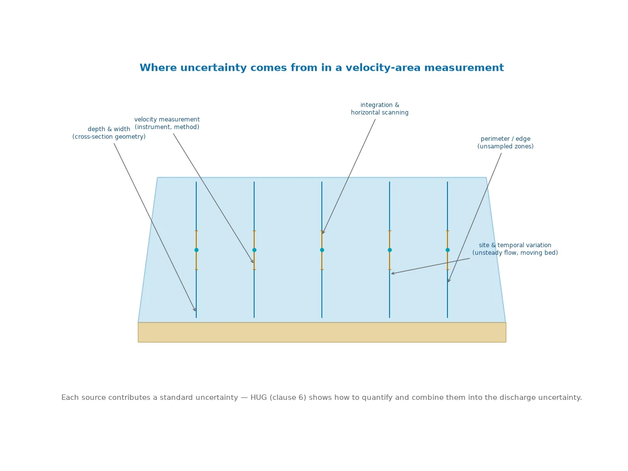 River cross-section diagram showing where uncertainty comes from in a velocity-area measurement: velocity measurement, depth and width, integration and horizontal scanning, perimeter edge zones, and site or temporal variation