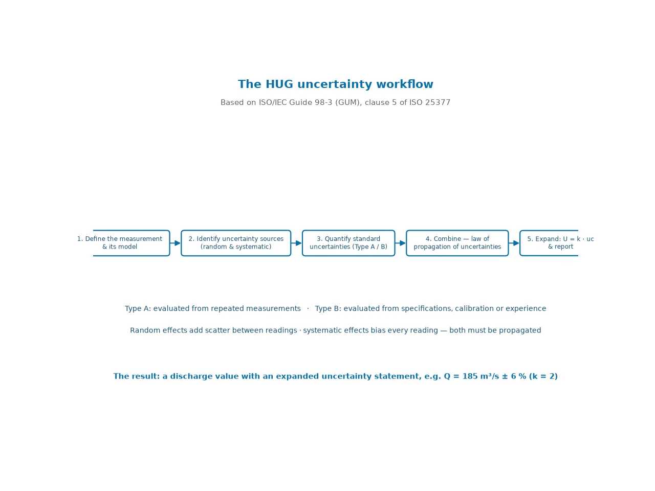 HUG uncertainty workflow diagram showing five steps from defining the measurement, identifying random and systematic sources, quantifying Type A and B uncertainties, combining by the law of propagation, and expanding with coverage factor k
