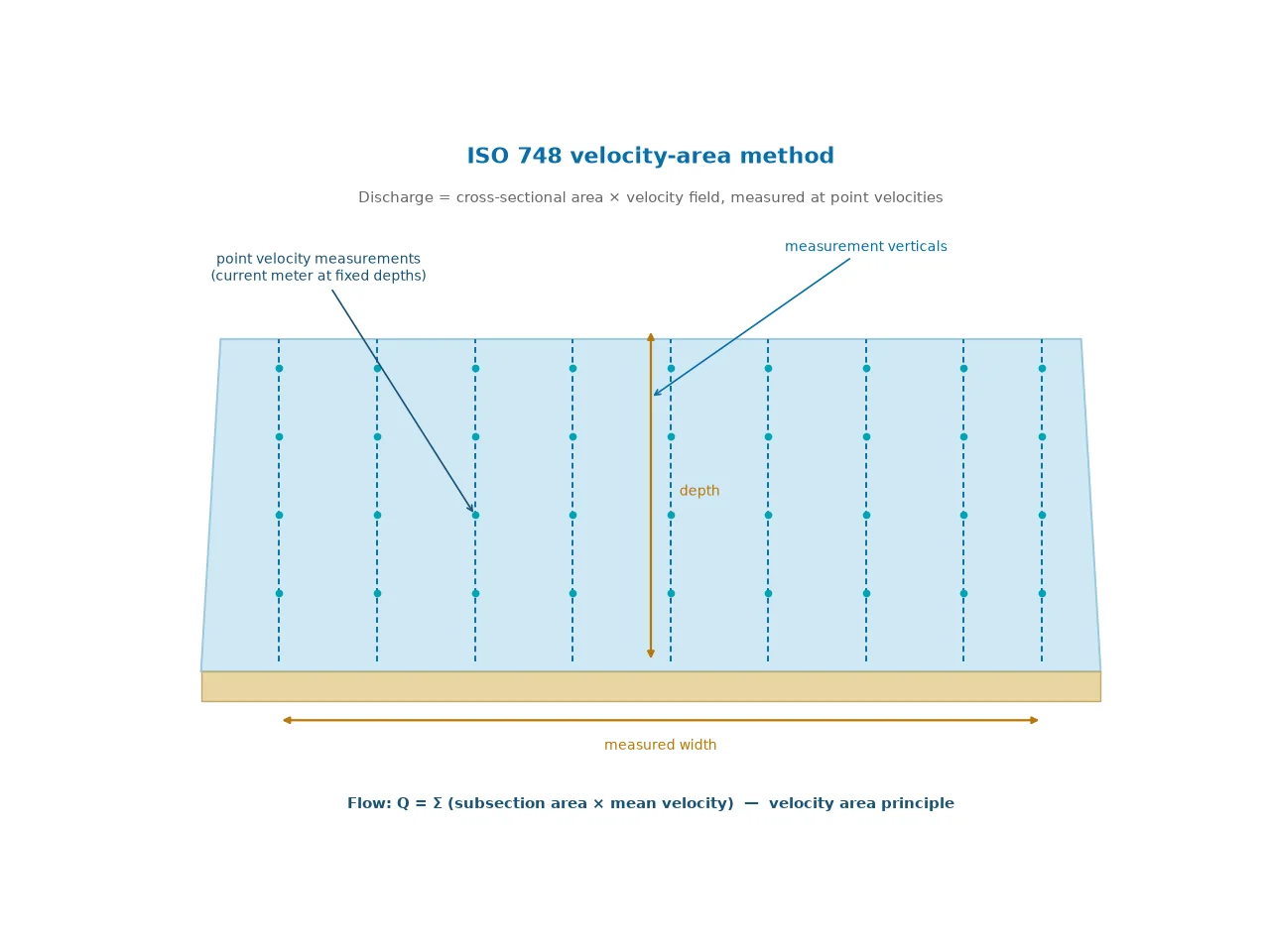 ISO 748 velocity-area method diagram showing measurement verticals with point velocity measurements across the river cross-section, plus measured width and depth