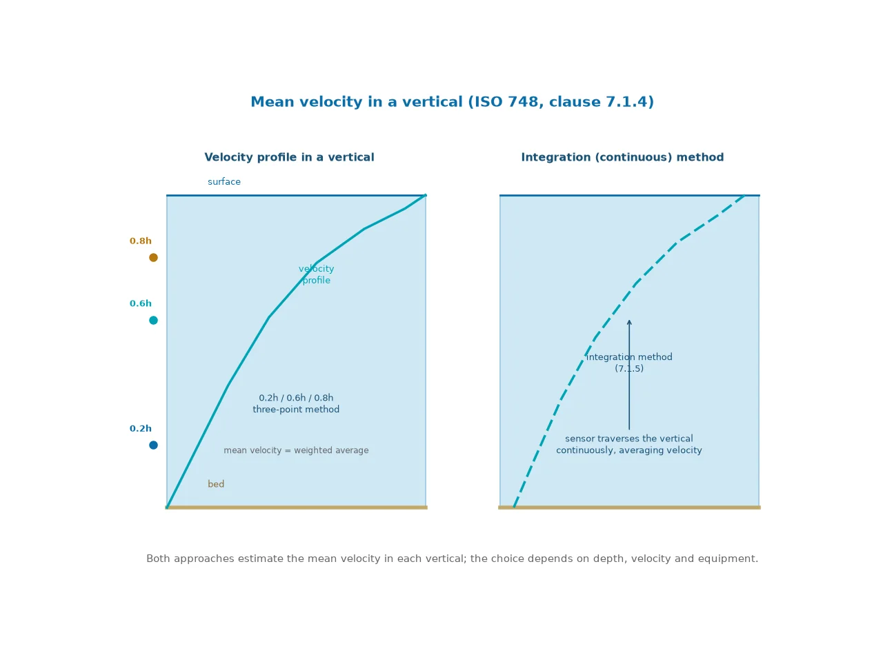 Velocity profile in a measurement vertical showing the 0.2h 0.6h 0.8h three-point method and the integration method from ISO 748