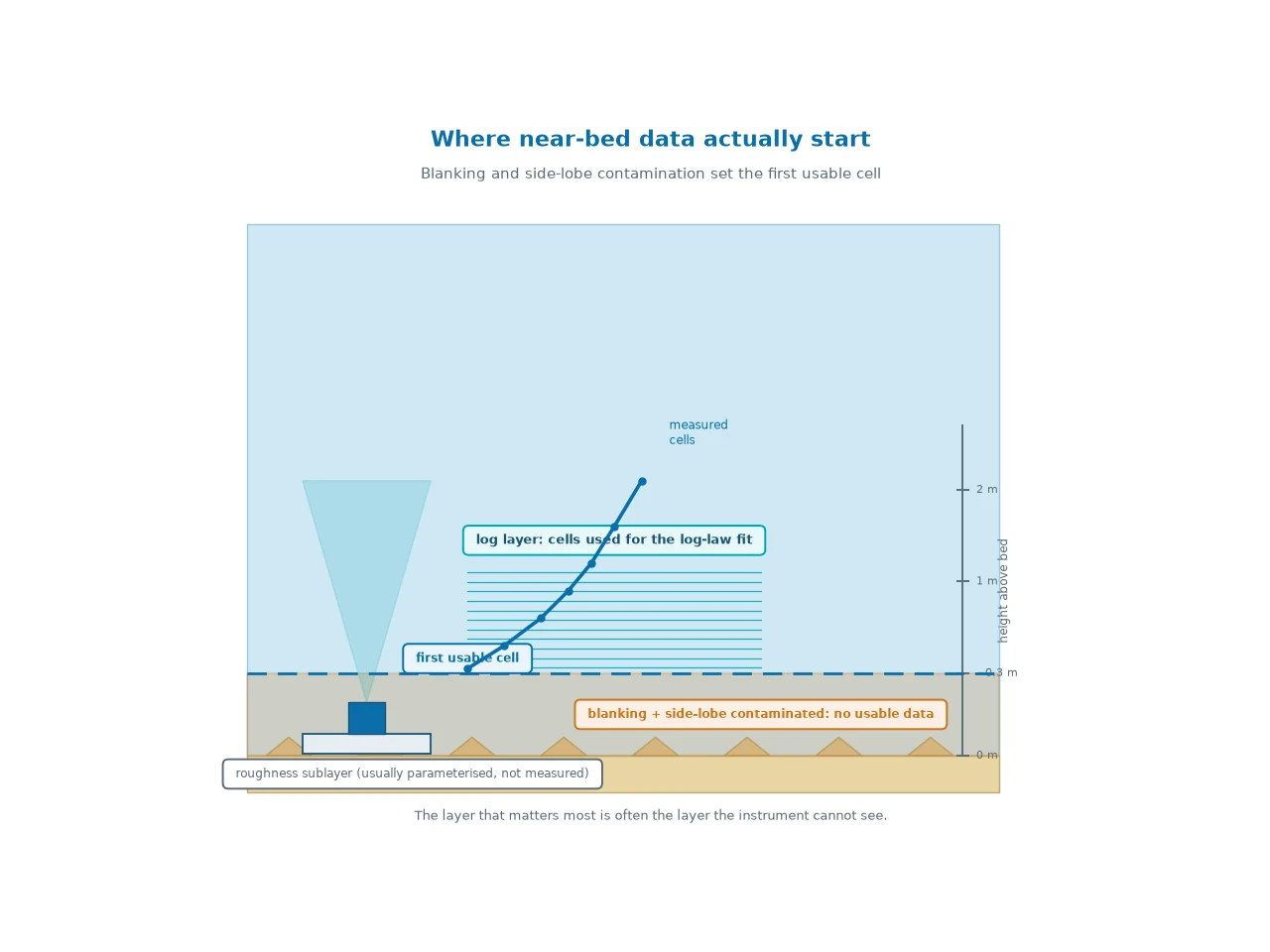 Cross-section of a near-bed ADCP deployment showing the blanking distance below the transducer, the side-lobe contaminated band close to the seabed, the first usable cell, and the logarithmic layer that contains the velocity cells used for bed shear estimation