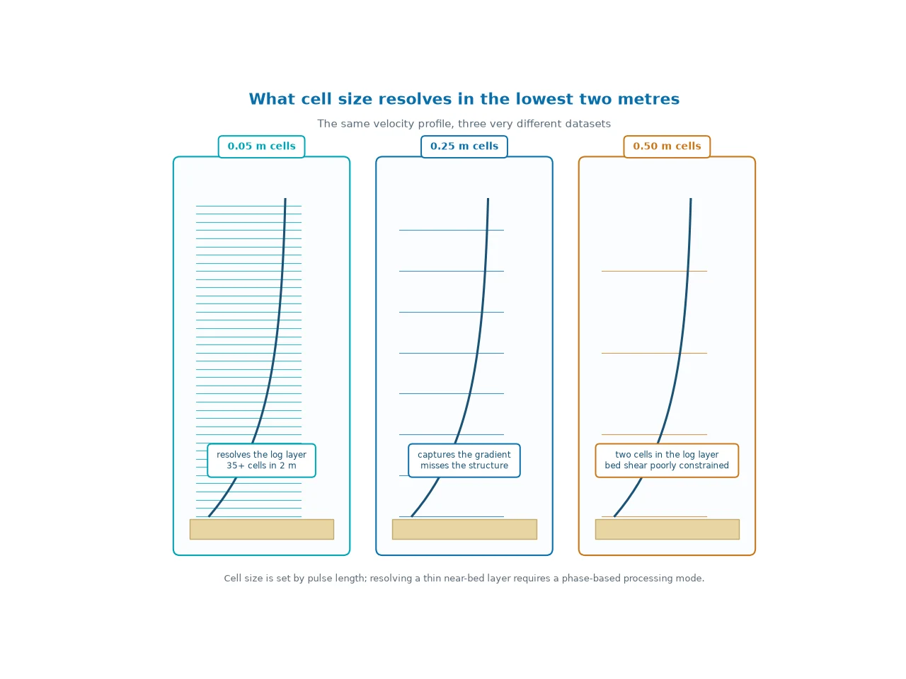 Comparison of three cell configurations over the lowest two metres of the water column: centimetre cells that resolve the log layer, quarter-metre cells that capture the broad gradient, and half-metre cells that miss the near-bed structure