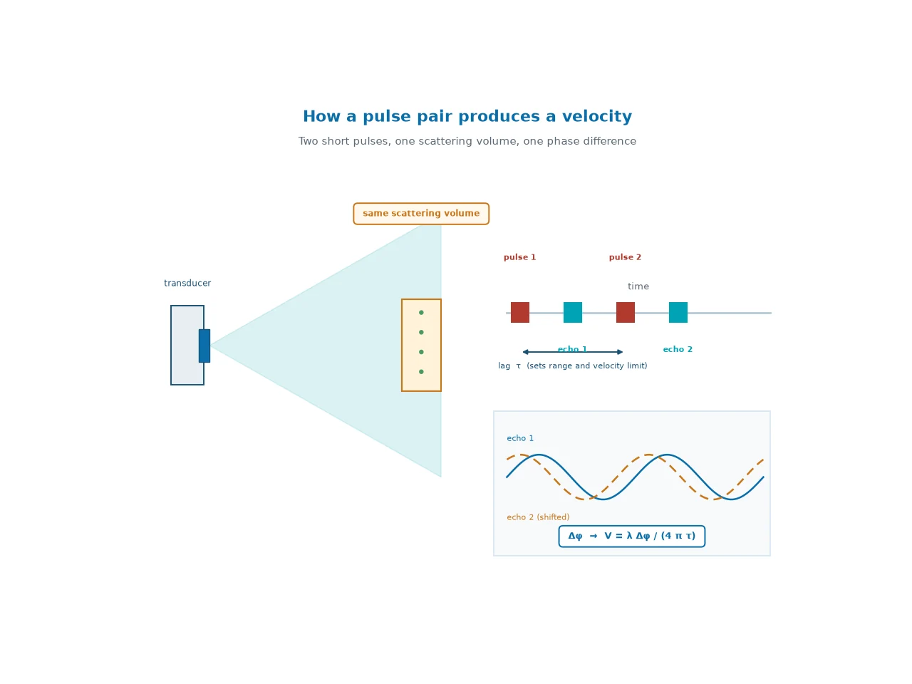 Diagram of pulse-coherent ADCP operation: a short pulse is transmitted into the water, its echo is received from a scattering volume, a second pulse is sent after a set lag, and the phase difference between the two echoes is converted into radial velocity