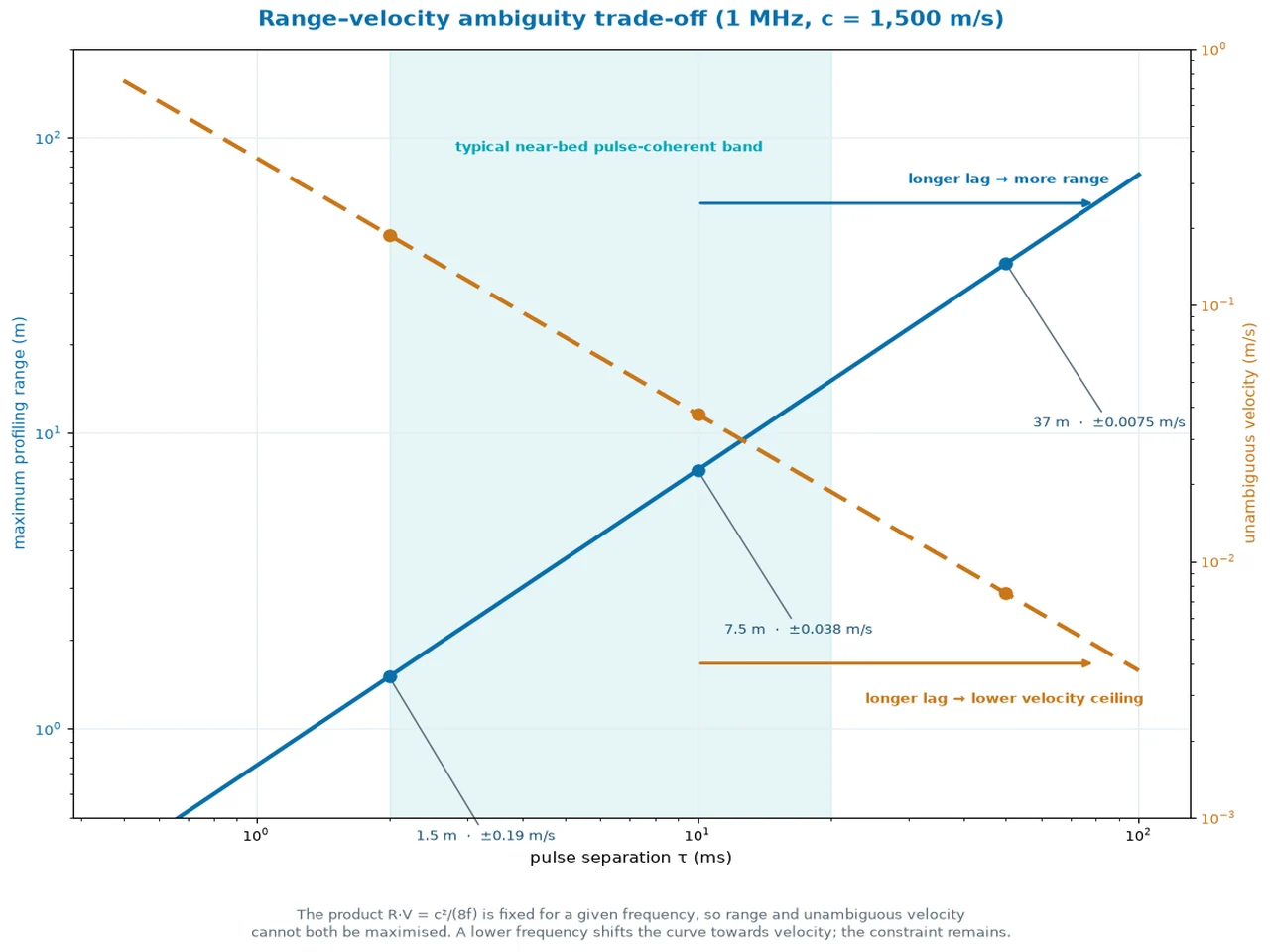 Chart showing the range and velocity ambiguity trade-off for a pulse-coherent ADCP: maximum profiling range rises with pulse separation while unambiguous velocity falls, and the product of the two is fixed for a given frequency