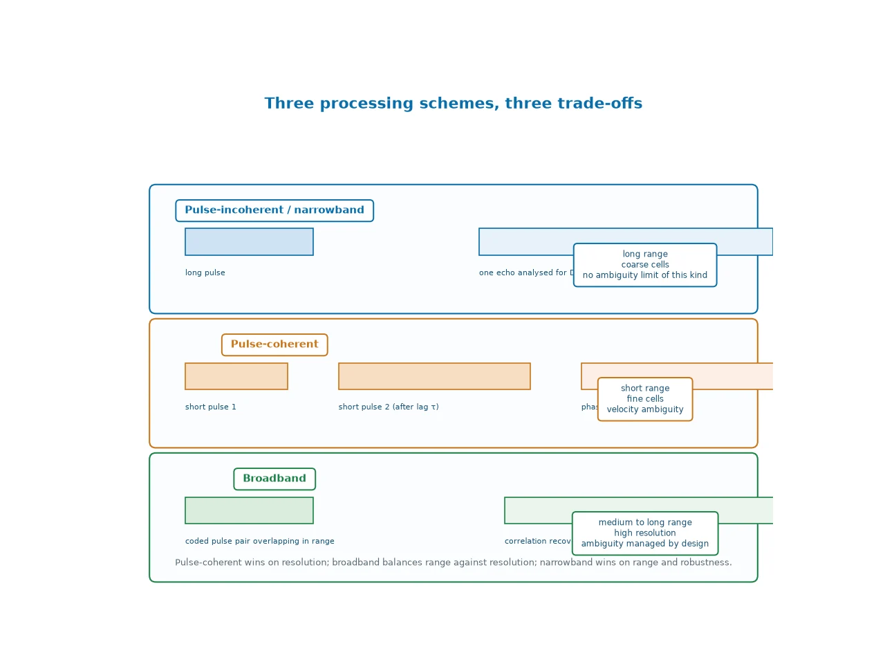 Comparison of three ADCP processing schemes: pulse-incoherent narrowband using one long pulse, pulse-coherent using two short pulses with a waiting lag, and broadband using coded overlapping pulses
