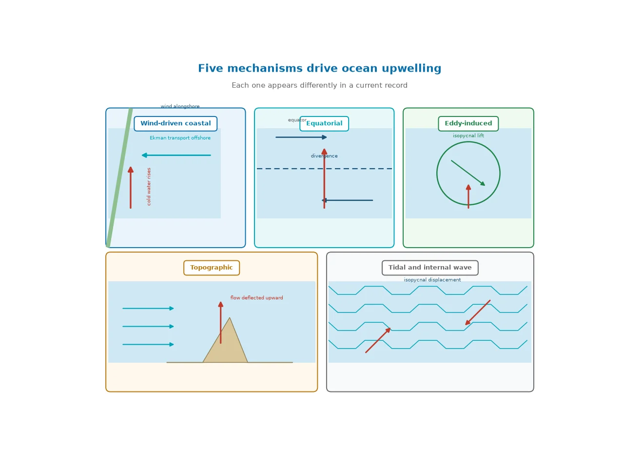 Five panel diagram of ocean upwelling mechanisms: wind-driven coastal upwelling, equatorial upwelling, eddy-induced upwelling, topographic upwelling and tidal or internal wave vertical transport