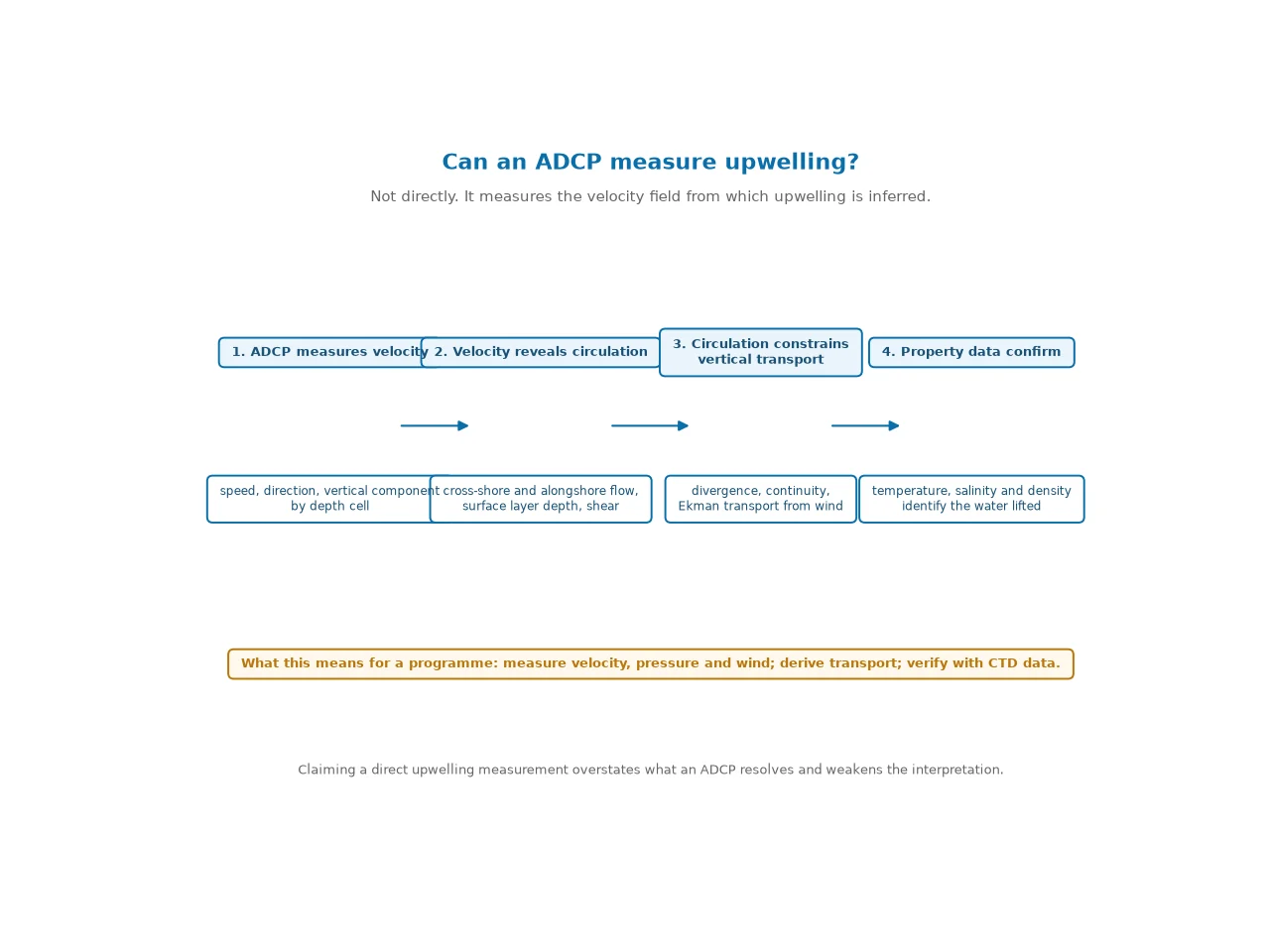 Diagram of the inference chain used in upwelling studies: ADCP measures velocity, velocity reveals circulation, circulation supports estimates of vertical transport, and combined temperature and salinity data characterise the upwelling event