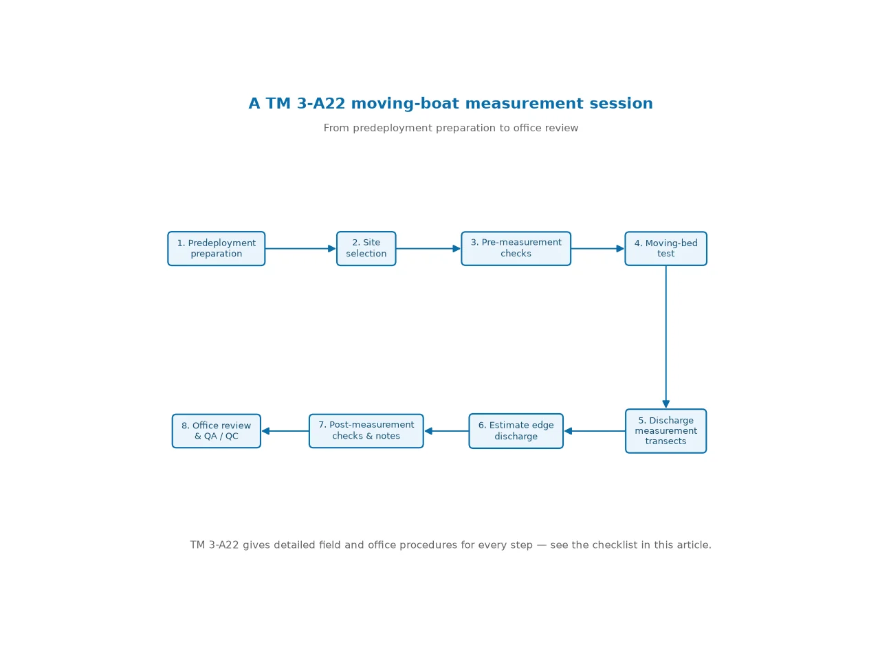 TM 3-A22 field session workflow from predeployment preparation, site selection, pre-measurement checks and moving-bed test, through discharge transects and edge estimation, to office review