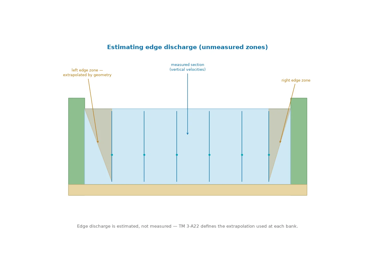 Cross-section diagram showing the measured section with verticals and the unmeasured left and right edge zones at the banks that must be extrapolated when estimating discharge