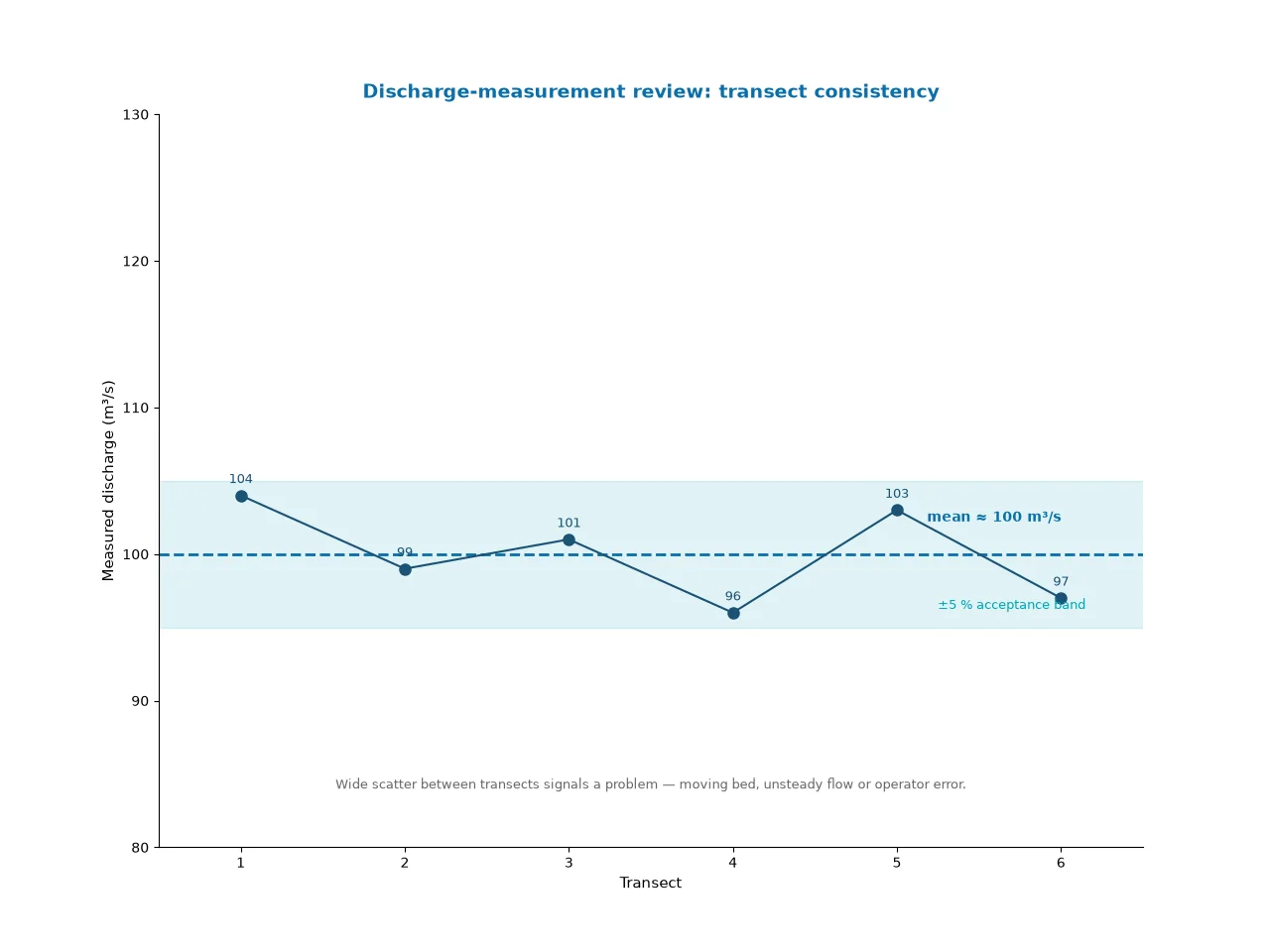 Chart of individual ADCP transect discharge values around the mean with a five percent acceptance band, illustrating the measurement review procedure