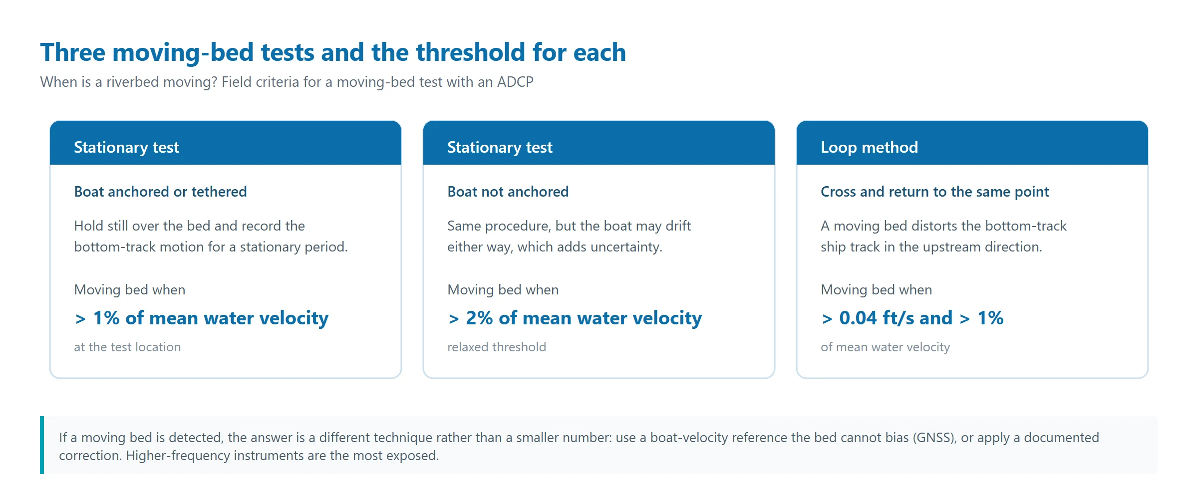 Three-panel diagram of moving-bed test thresholds for an ADCP river discharge measurement: stationary test on an anchored boat gives 1 percent of mean water velocity, stationary test on an unanchored boat gives 2 percent, and the loop method requires both 0.04 ft per second and 1 percent