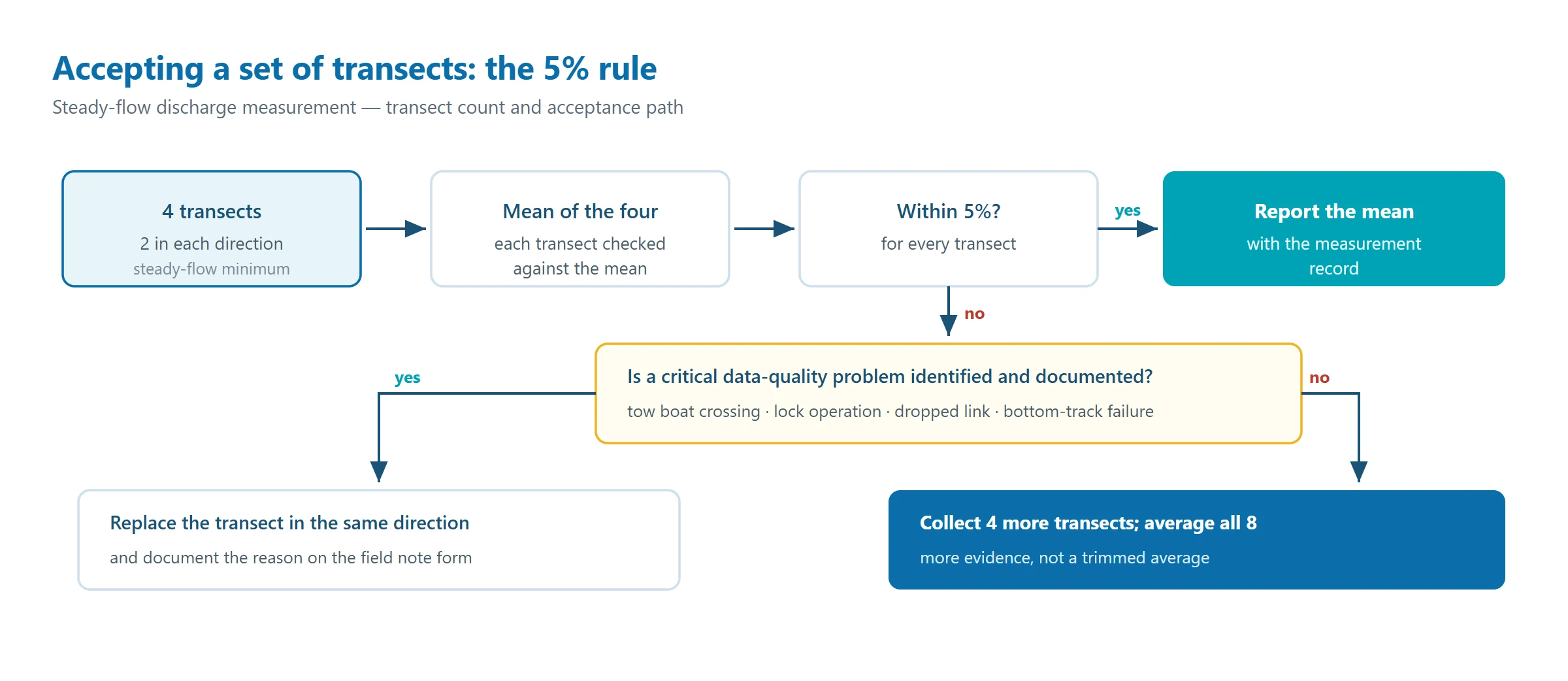 Flowchart for accepting ADCP river discharge measurement transects: four transects averaged, each checked against the mean within 5 percent, with a documented critical data-quality problem leading to a replacement transect and an unexplained deviation leading to four more transects and a mean of eight